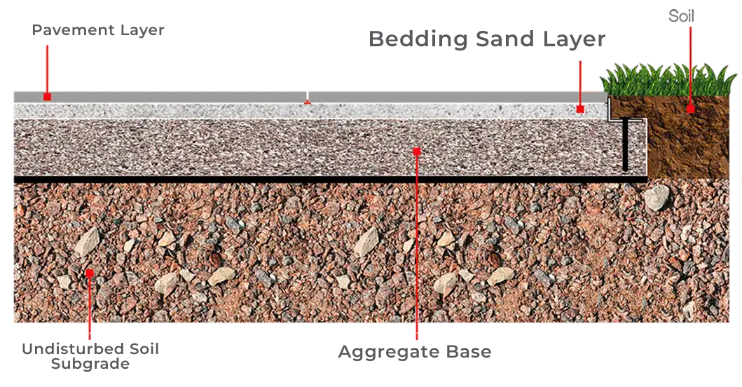 What is Bedding Sand